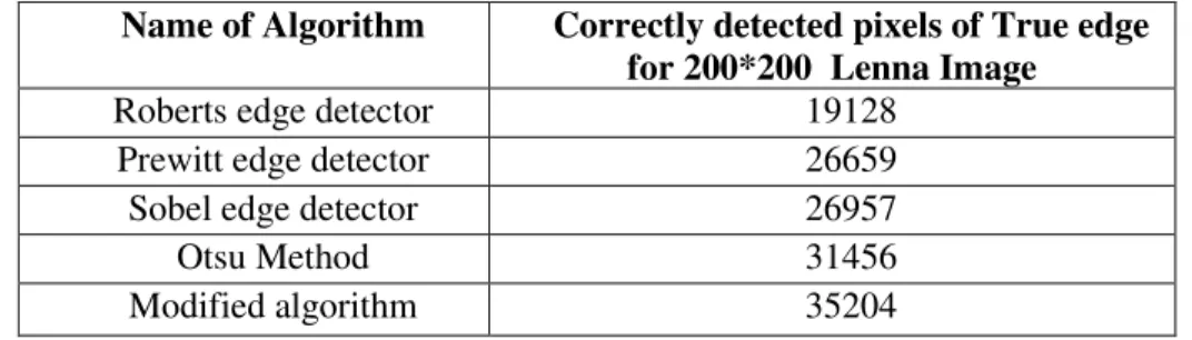 Table 1.  Comparison of performance of proposed technique 