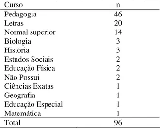 Tabela 1 – Formação dos participantes da pesquisa. 