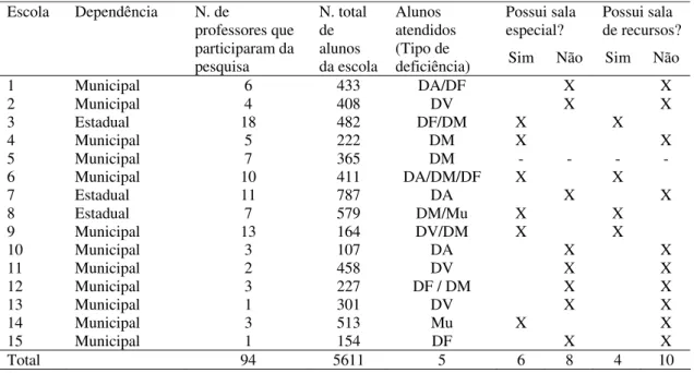 Tabela 6 – Distribuição dos locais de atendimentos e tipos de deficiência. 