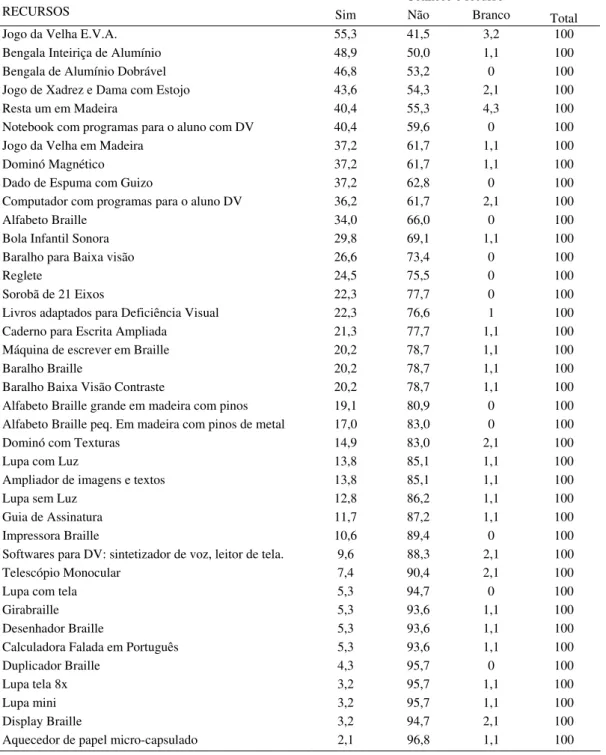 Tabela 8 - Conhecimento sobre os recursos de Tecnologia Assistiva destinados ao aluno cego ou com baixa  visão.