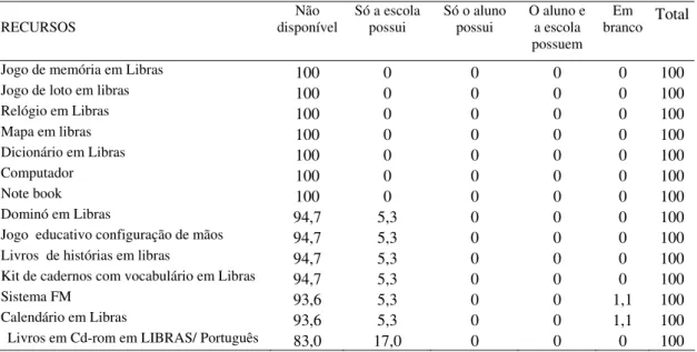 Tabela 10 –  Presença na escola dos recursos de Tecnologia Assistiva destinados ao aluno surdo ou com deficiência  auditiva