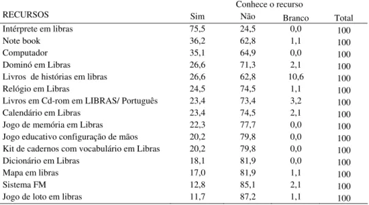 Tabela 11 –  Conhecimento sobre os recursos de Tecnologia Assistiva destinados ao aluno surdo ou com deficiência  auditiva.