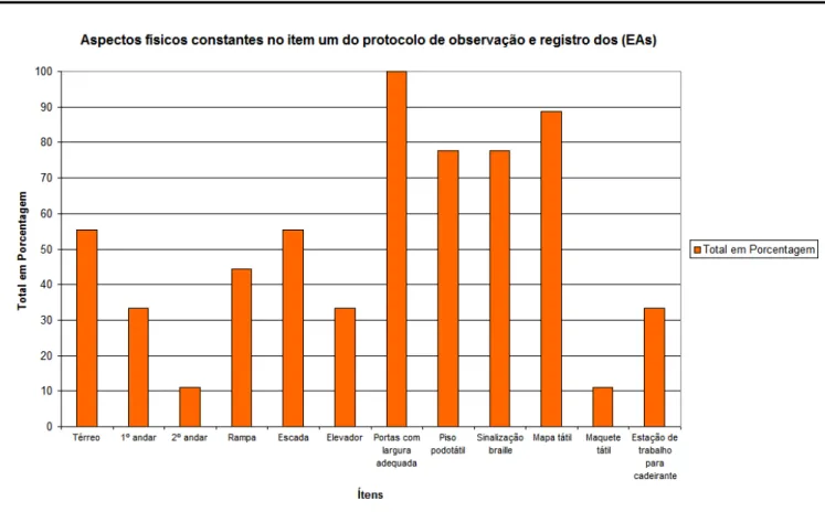 Gráfico 1 - Aspectos físicos constantes no item um do protocolo de observação e registros  dos EAs 