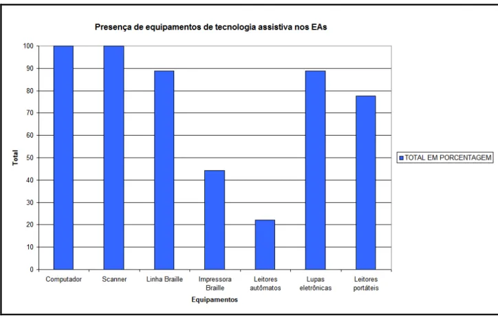 Gráfico 2- Presença de equipamentos de Tecnologia Assistiva nos EAs 