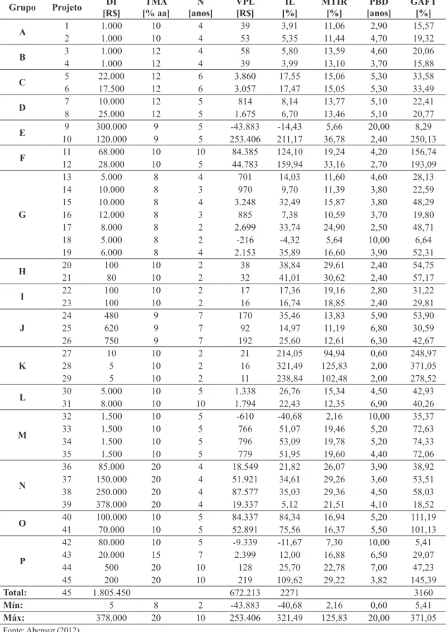 Tabela 1.  Projetos analisados e seus respectivos indicadores de rentabilidade, risco e lucratividade