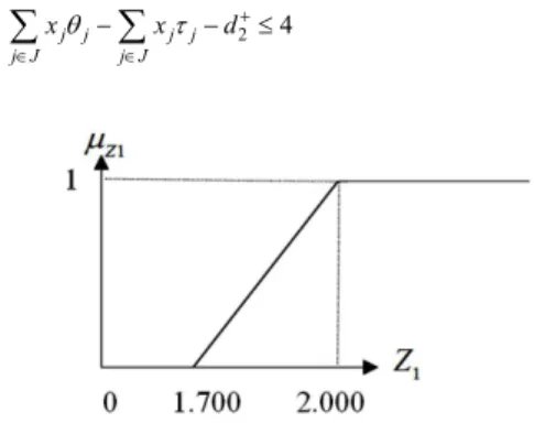 Figura 4. Função de pertinência triangular para a meta fuzzy  vinculada ao índice de liquidez acumulado.