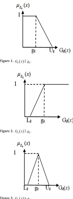 Figure 2.  G k ( ) x ≥  g k .Figure 1. Gk( )x≤gk.