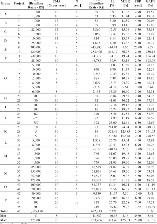 Table 1.  Projects analyzed and their respective indicators of profitability, risk and return