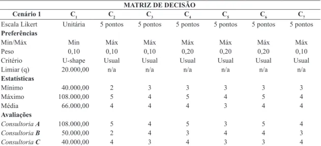 Tabela 6. Matriz de decisão consultorias para cenário 1.