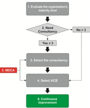 Figure 1. Decision model. Source: The authors (2015).