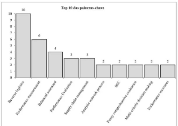 Figura 7. Top 10 das palavras-chave. Fonte: Autores.