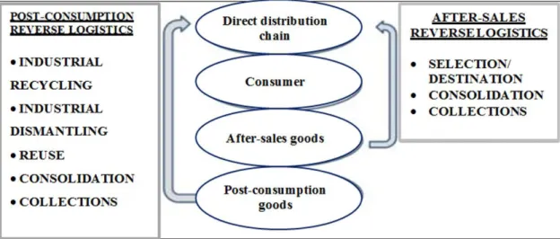 Figure 1.  Areas and stages of reverse logistics. Source: Leite (2006, p. 17).