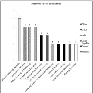 Figure 4.  Distribution of publications per year. Source: Authors.