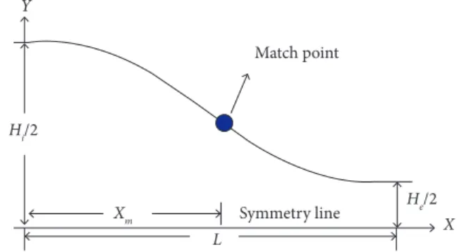 Figure 9. Schematics of the contraction shape with matched polynomials after Morel (1975).