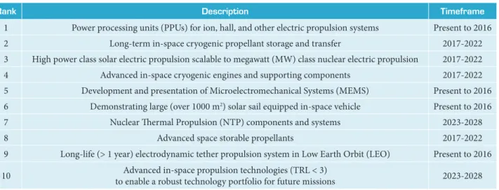 Table 1. Challenges for escape and in-space propulsion systems (Johnson et al. 2013).
