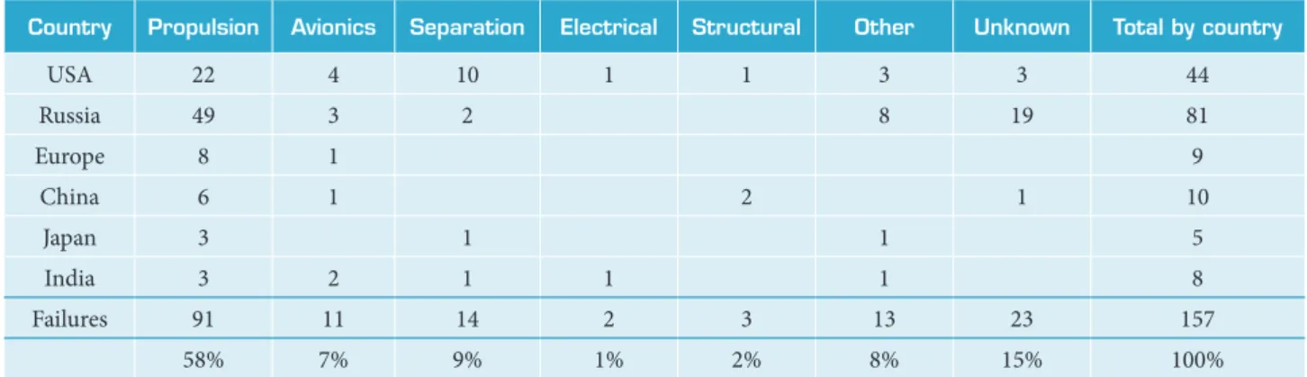 Table 2. Causes of launch vehicle failures on systems 1980-Sept/2016 (adapted from Sackheim 2006).