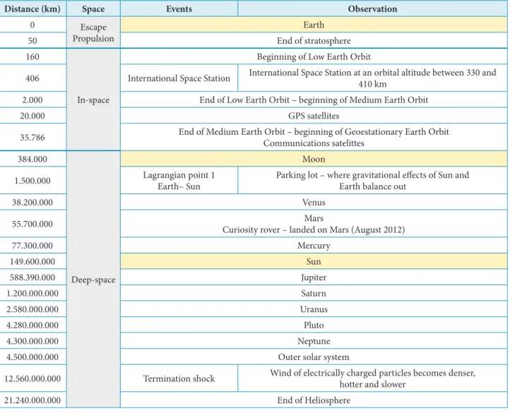 Figure 1. Boundaries of space regions.