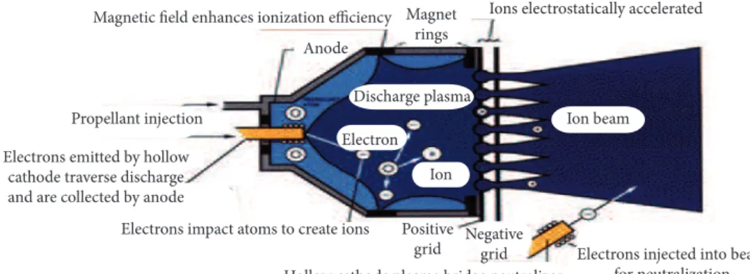 Figure 7. Plasma propulsion engine (NASA 2008).