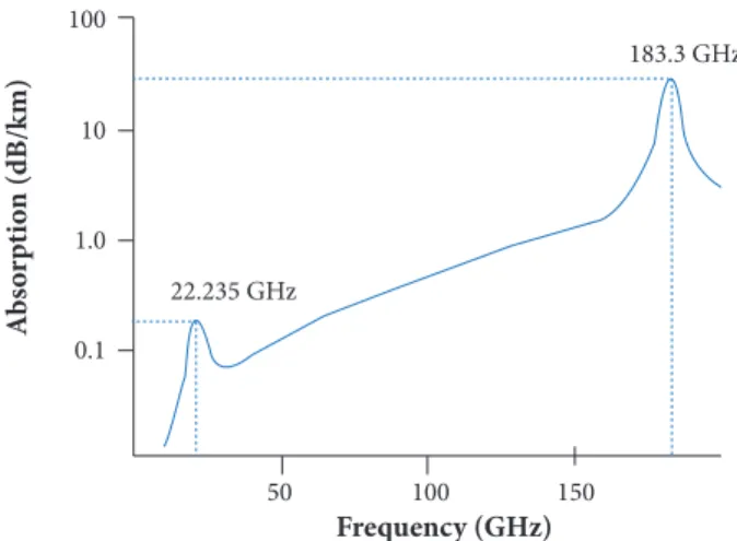 Figure 1 shows a general water vapor absorption curve versus the operation frequency in the microwave spectrum.
