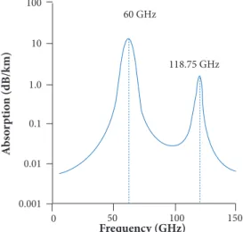 Figure 2. Oxygen absorption coefficient in the microwave range.