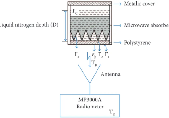 Figure 3. Basic set-up of the cryogenic target to the radiometer calibration.