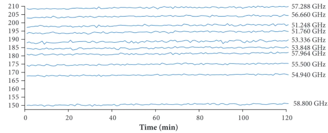 Figure 8. Brightness temperature of the internal ambient target for all radiometer channels  (K-Band in black and V-Band in gray).