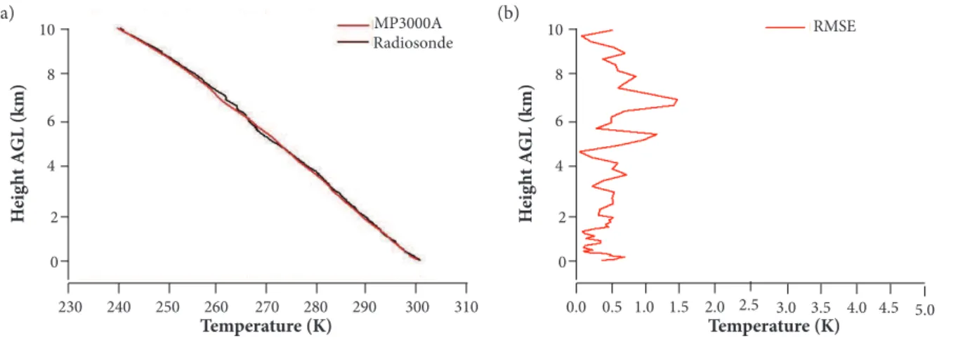 Figure 10. Radiometer temperature profiles retrieved as compared to (a) a radiosonde; and (b) RMS difference.