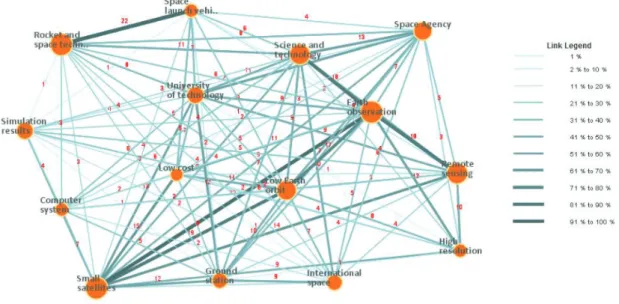 Figure 3. Association map for keywords.