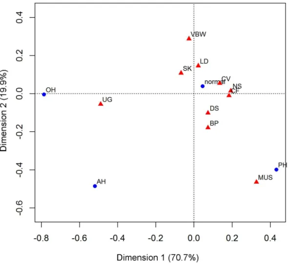 Figure  3.    Correspondence  analysis  between  different  congenital  abnormalities  and  amniotic  fluid  volumes