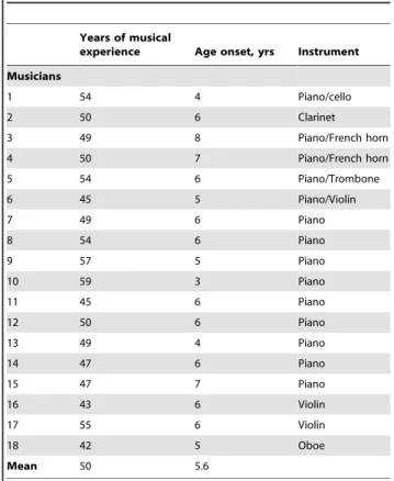 Table 1. Musicians’ instrumental histories.