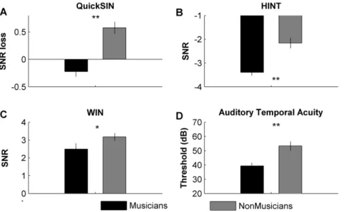 Figure 2. Performance for musicians and non-musicians on working memory tasks. Musicians demonstrated significantly better auditory working memory than non-musicians, but no enhancement for visual working memory