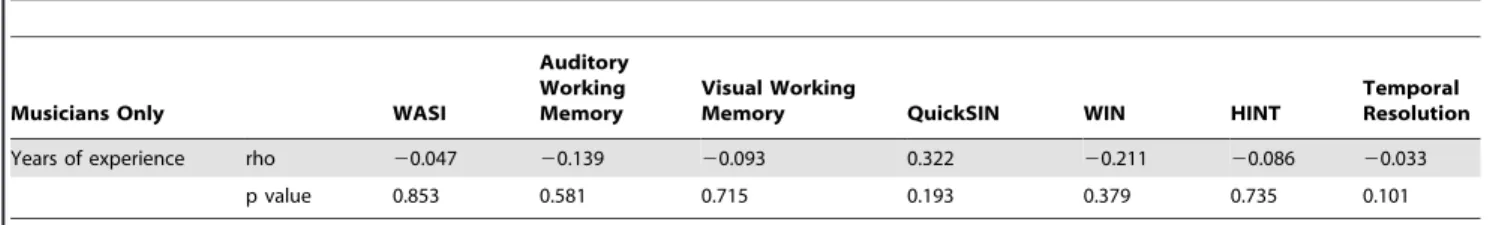 Table 5. Relationship between years of practice with perceptual and cognitive measures (musicians only).