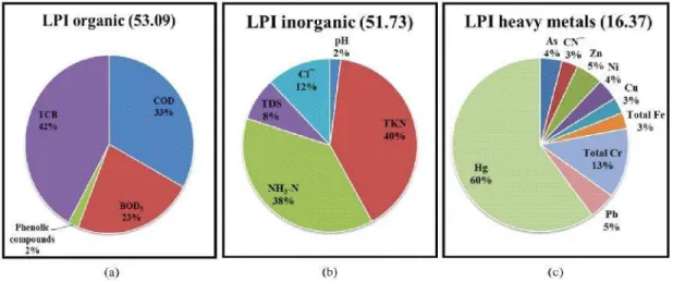 Fig.  2: Percentage  distribution  of  the  components  of  (a)  LPI  organic,  (b)  LPI  inorganic  and  (c)  LPI  heavy  metals  for  the active  dumping  ground  at  Dhapa,  Kolkata