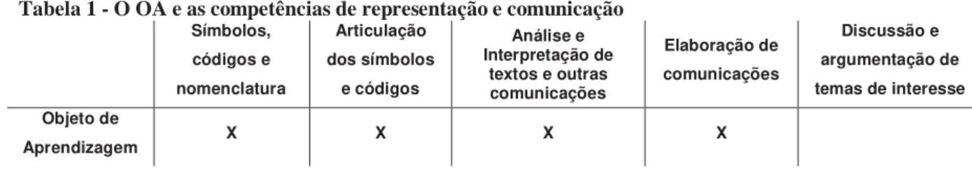 Tabela 1 - O OA e as competências de representação e comunicação 
