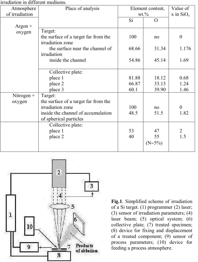 Tab.  I.  Contents  of  elements  at  different  places  of  targets  and  collective  plates  in  laser  irradiation in different mediums