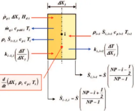 Figure 8. Nodal scheme – state 4: reaction zone/ablative virgin material interface.