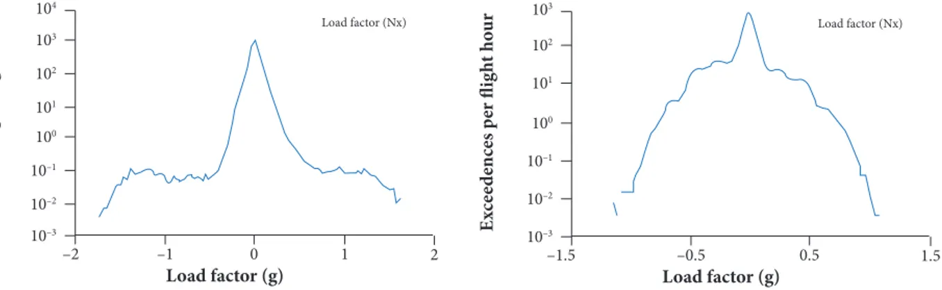 Figure 8. 6-DOF model-based (blue) and Garmin G1000 (red) vertical (Z) load factor spectra.