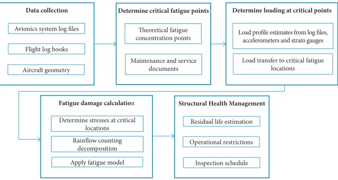 Figure 2. Proposed structural health management process.
