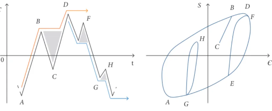 Figure 4. Stress-strain cycles. Adapted from Musallam and Johnson (2012).