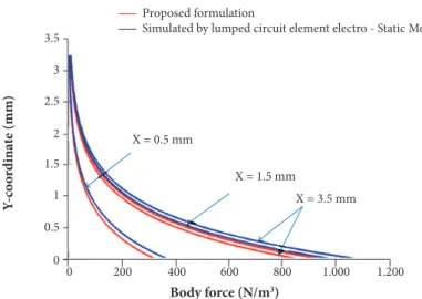 Figure 12. Tangential body force distribution at 3 x-coordinates (V 0  = 30 kV; f = 10 kHz; D = 0.00001 m; e = 2.8).