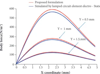 Figure 15. Tangential body force distribution at 3 y-coordinates (V 0  = 30 kV; f = 10 kHz; D = 0.00001 m; e = 2.8)