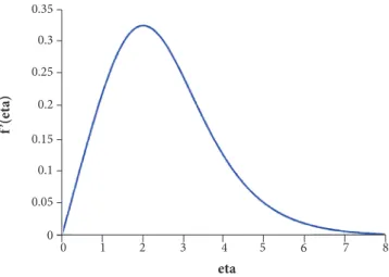 Figure 17. f ’’(η) (vertical axis) as a function of η.