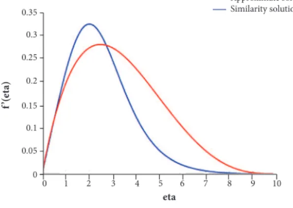 Figure 18. Comparison of velocity profile — first approach.