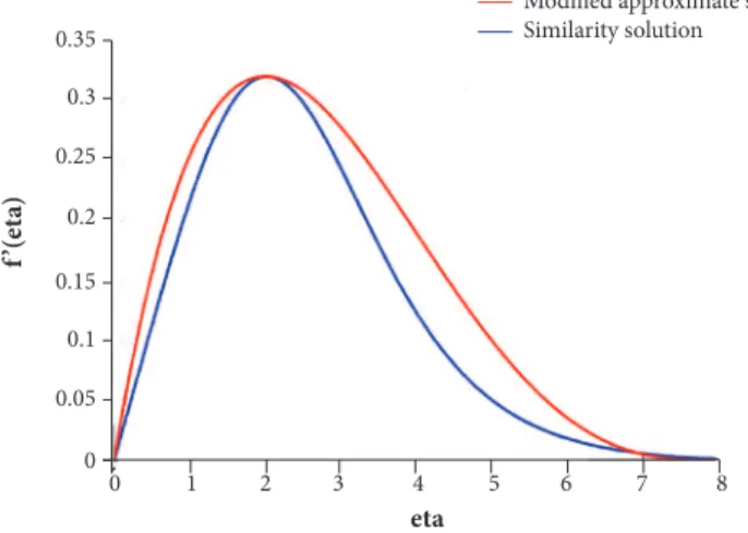 Figure 19. Comparison of velocity profile — second approach.