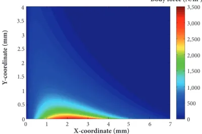 Figure 3 shows the spatial body force by Lumped Circuit Element Electro-Static Model and it can be verified that the body force  is vertically extended at the beginning of the covered electrode, decaying in a relatively large distance compared to the horiz