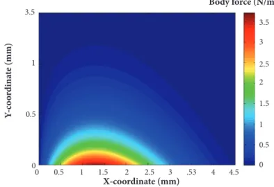 Figure 5. X-component body force over the covered electrode by the proposed formulation  (V 0  = 1 kV; f = 10 kHz; D = 0.00001 m; e = 2.8)