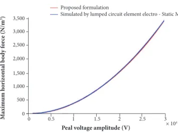 Figure 6. Maximum tangential body force (f = 10 kHz; D = 0.00001 m; e = 2.8). 