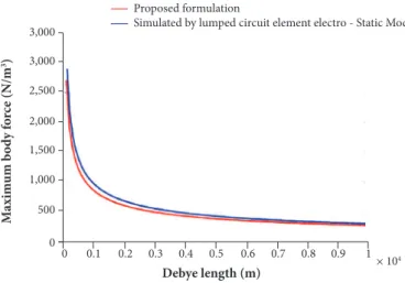 Figure 9. Maximum tangential body force (V 0  = 15 kV; f = 10 kHz; e = 2.8).