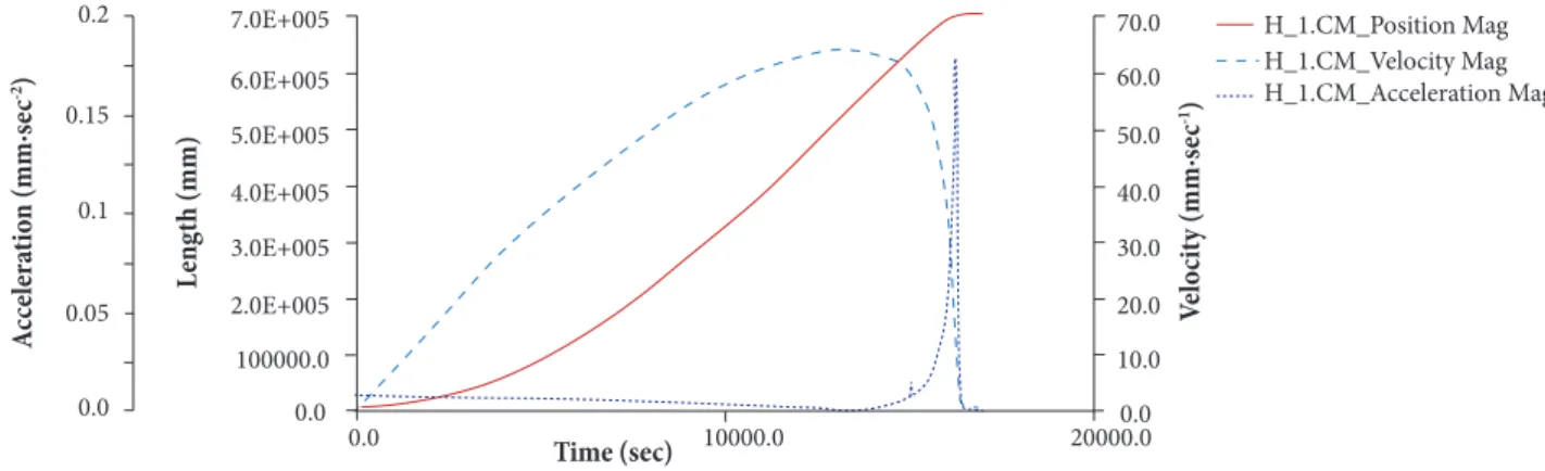 Figure 5. Deploying process curves of H_1 by completely simplified.
