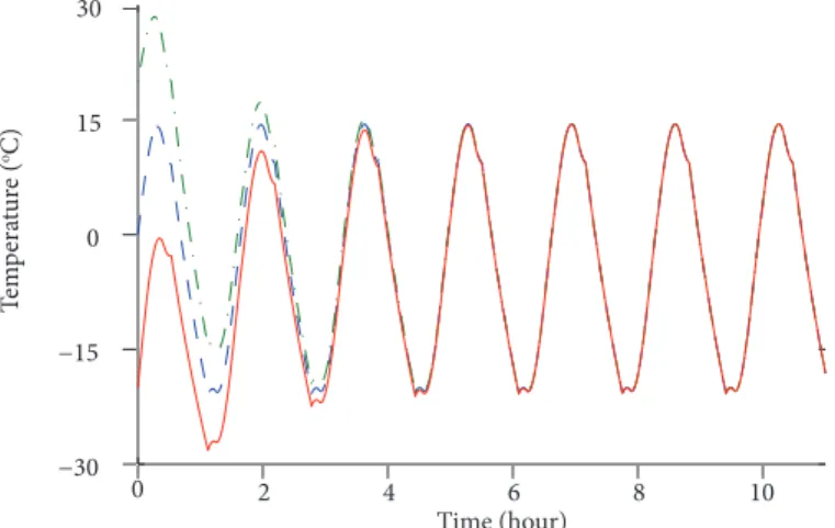 Figure 8. Predicted satellite temperature obtained from the numerical solution of Eq. 1 for different initial conditions.